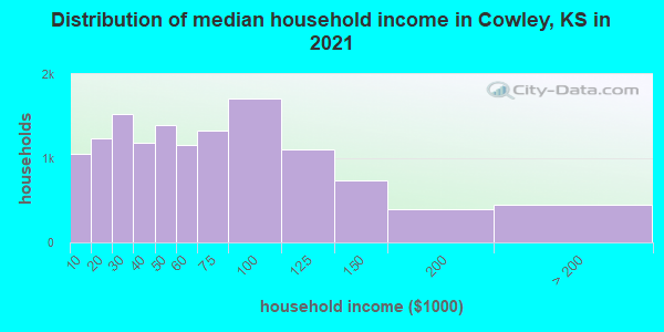 Distribution of median household income in Cowley, KS in 2021