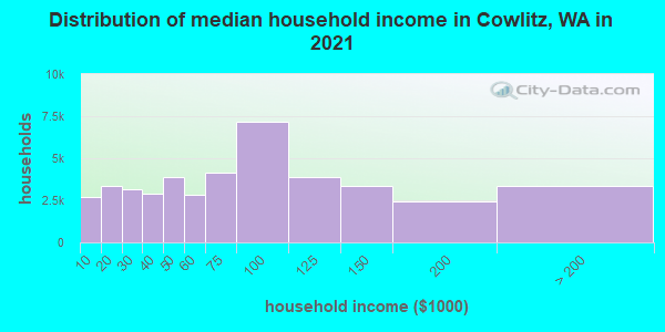Distribution of median household income in Cowlitz, WA in 2022