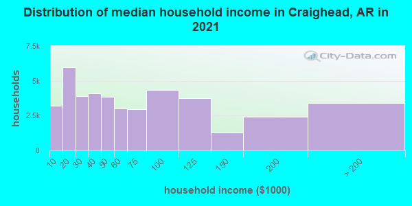 Distribution of median household income in Craighead, AR in 2021