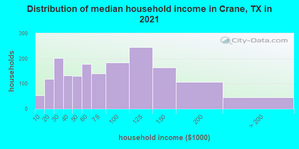 Distribution of median household income in Crane, TX in 2019