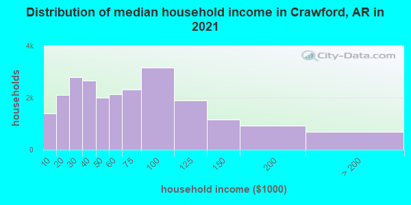 Distribution of median household income in Crawford, AR in 2022
