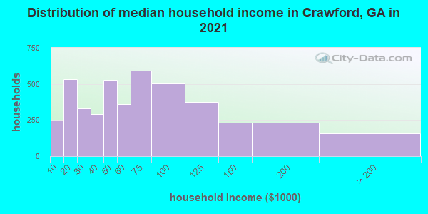 Distribution of median household income in Crawford, GA in 2019