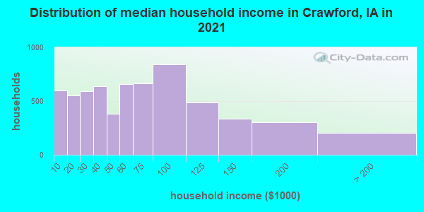 Distribution of median household income in Crawford, IA in 2022
