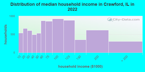 Distribution of median household income in Crawford, IL in 2019