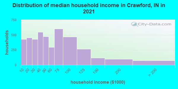 Distribution of median household income in Crawford, IN in 2022