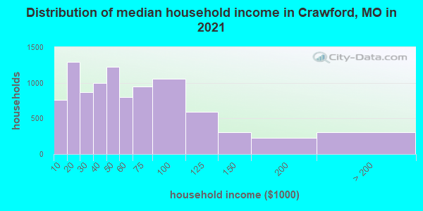 Distribution of median household income in Crawford, MO in 2022