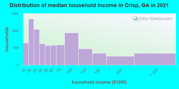 Distribution of median household income in Crisp, GA in 2022