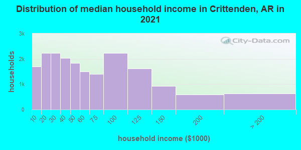 Distribution of median household income in Crittenden, AR in 2019