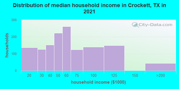 Distribution of median household income in Crockett, TX in 2019