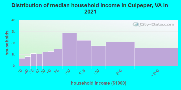 Distribution of median household income in Culpeper, VA in 2019