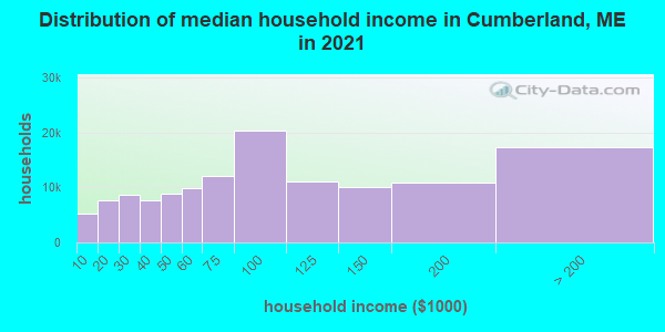 Distribution of median household income in Cumberland, ME in 2019