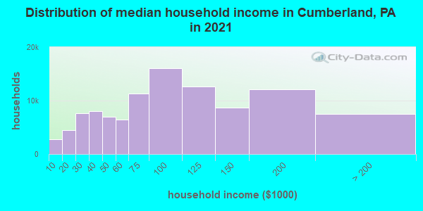 Distribution of median household income in Cumberland, PA in 2021
