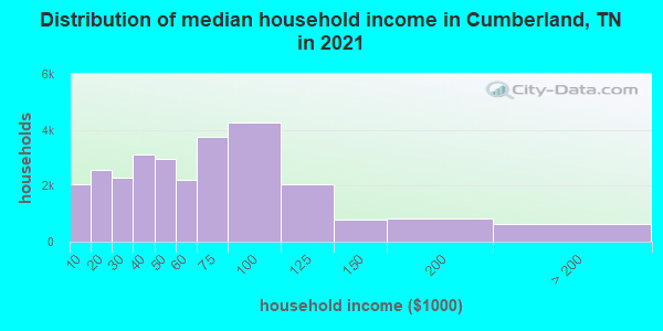 Distribution of median household income in Cumberland, TN in 2022