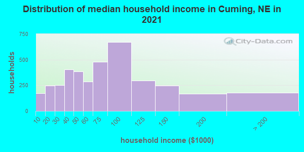 Distribution of median household income in Cuming, NE in 2022