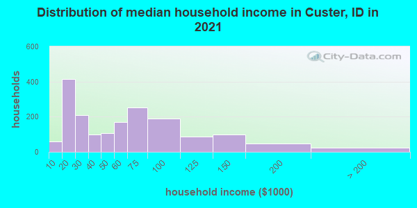 Distribution of median household income in Custer, ID in 2022