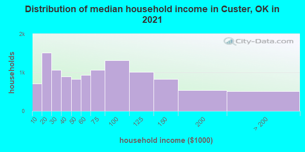 Distribution of median household income in Custer, OK in 2021