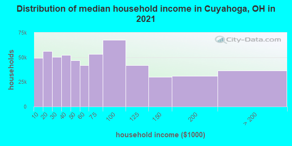 Distribution of median household income in Cuyahoga, OH in 2021