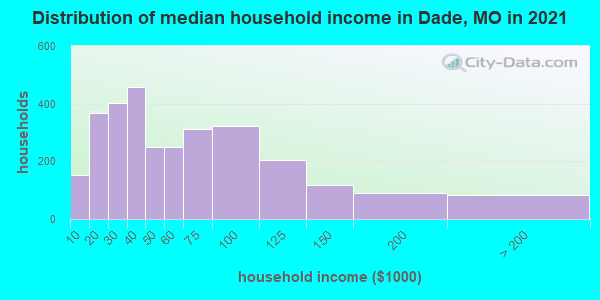 Distribution of median household income in Dade, MO in 2019