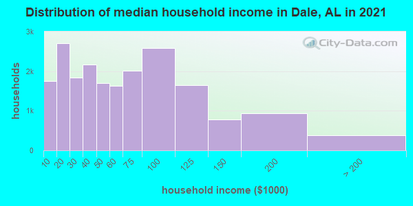 Distribution of median household income in Dale, AL in 2022