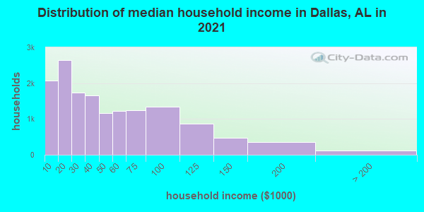 Distribution of median household income in Dallas, AL in 2022