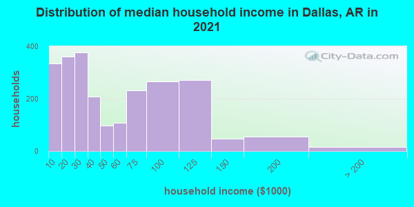 Distribution of median household income in Dallas, AR in 2022