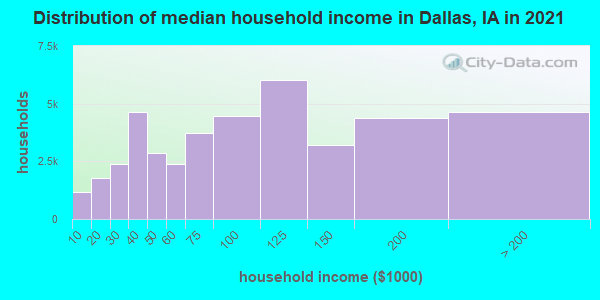 Distribution of median household income in Dallas, IA in 2022
