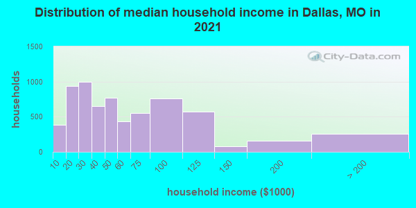 Distribution of median household income in Dallas, MO in 2022