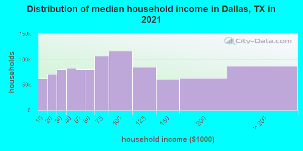 Distribution of median household income in Dallas, TX in 2019
