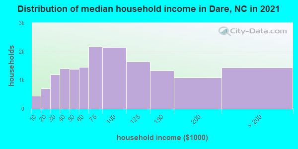 Distribution of median household income in Dare, NC in 2022