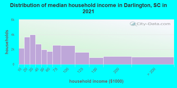 Distribution of median household income in Darlington, SC in 2022