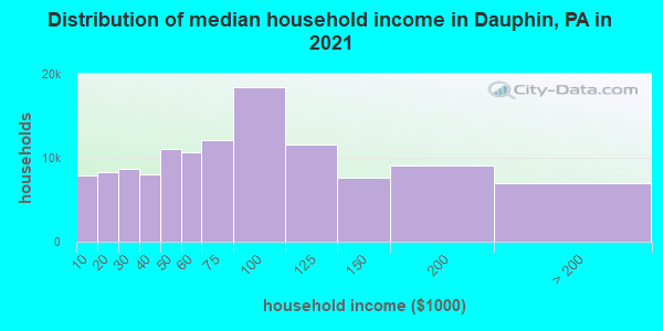 Distribution of median household income in Dauphin, PA in 2021