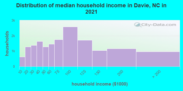 Distribution of median household income in Davie, NC in 2019