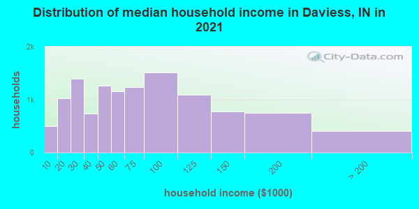 Distribution of median household income in Daviess, IN in 2022