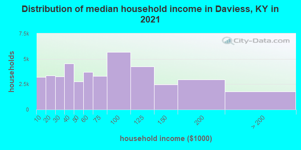 Distribution of median household income in Daviess, KY in 2019