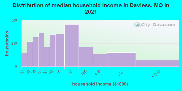 Distribution of median household income in Daviess, MO in 2019