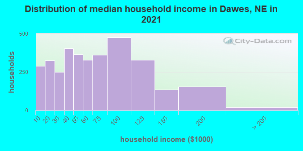 Distribution of median household income in Dawes, NE in 2019