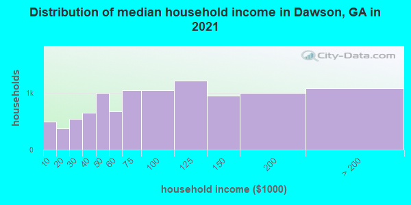 Distribution of median household income in Dawson, GA in 2021