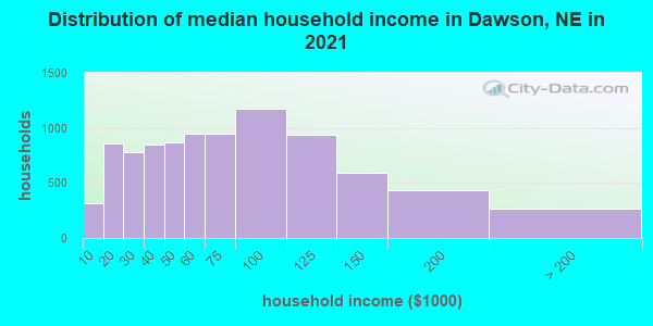 Distribution of median household income in Dawson, NE in 2022