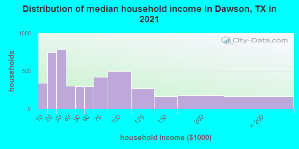 Distribution of median household income in Dawson, TX in 2019