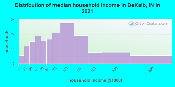 Distribution of median household income in DeKalb, IN in 2021