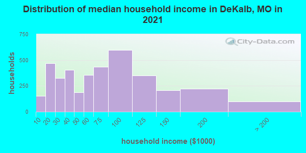 Distribution of median household income in DeKalb, MO in 2022