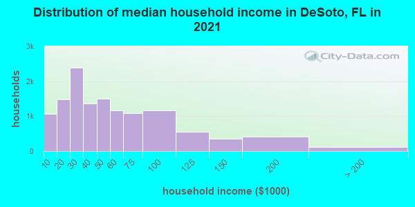 Distribution of median household income in DeSoto, FL in 2022