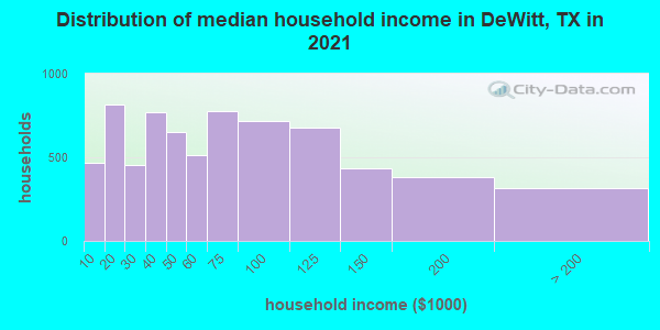 Distribution of median household income in DeWitt, TX in 2022