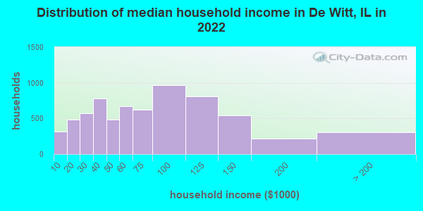 Distribution of median household income in De Witt, IL in 2022