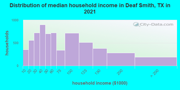 Distribution of median household income in Deaf Smith, TX in 2022