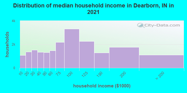 Distribution of median household income in Dearborn, IN in 2022