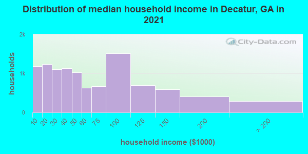 Distribution of median household income in Decatur, GA in 2022