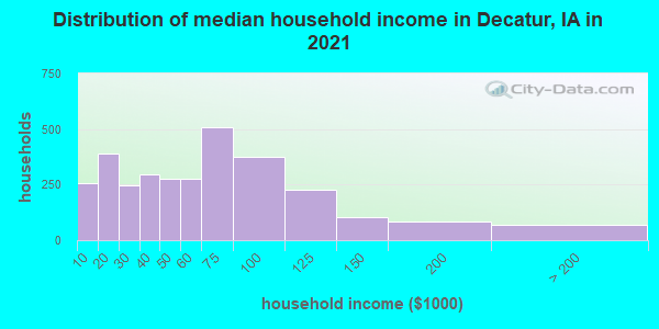 Distribution of median household income in Decatur, IA in 2022