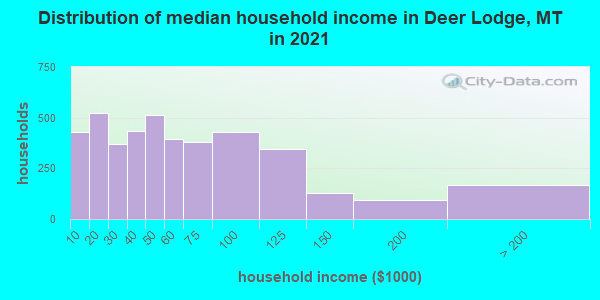 Distribution of median household income in Deer Lodge, MT in 2019