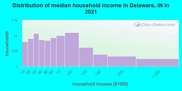 Distribution of median household income in Delaware, IN in 2022